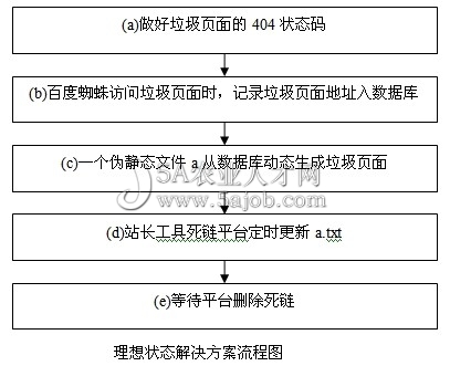 域名造惡意泛解析理想的解決方案流程
