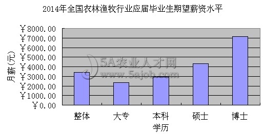 2014��ȫ���r(n��ng)�֝O���ИI(y��)��(y��ng)�î��I(y��)������н�Yˮƽ